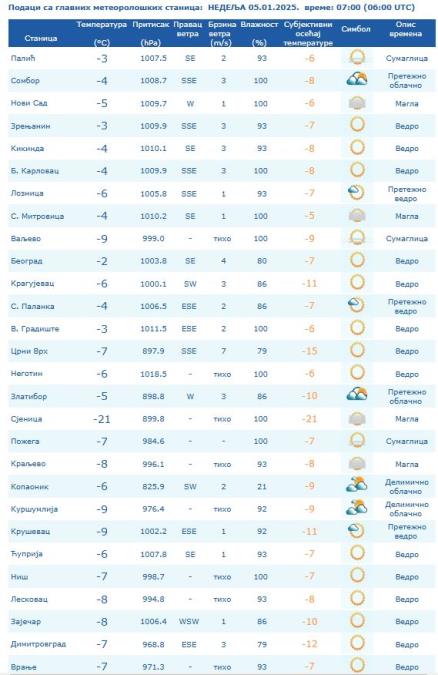 RHMZ ZOROM POPALIO ALARME, SRBIJA ŽUTA I NARANDŽASTA! U srpskom Sibiru drvo puca od hladnoće, u Sjenici minus  21! A od Badnjeg dana šok preokret, i do plus 18!