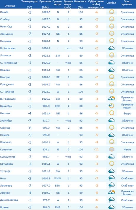 Cela Srbija danas u minusu! RHMZ najavio današnje temperature, evo gde je čak 7 stepeni ISPOD NULE